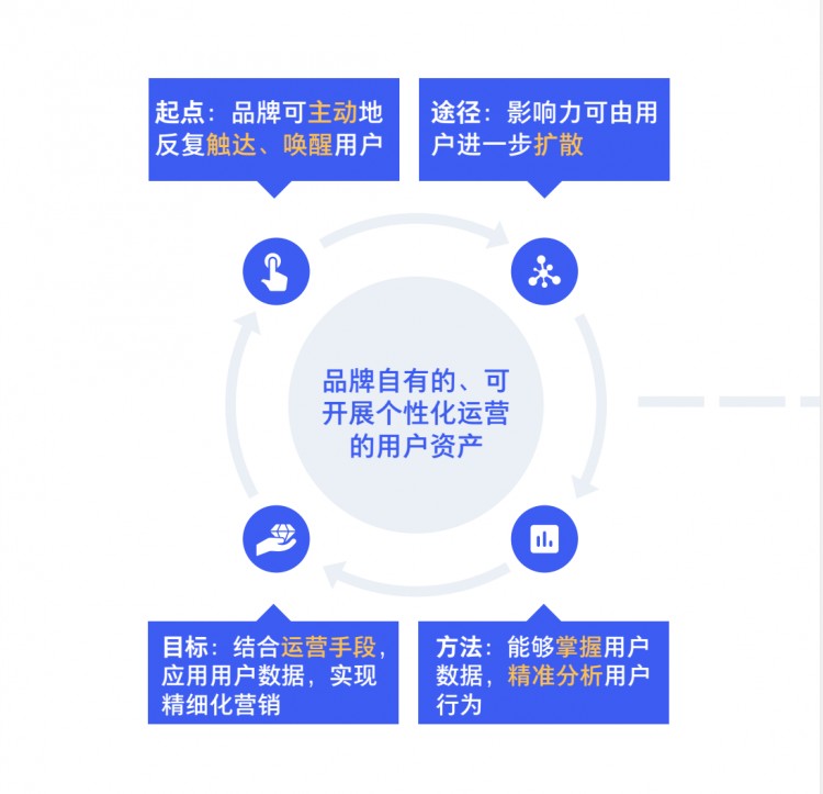 都2022年了还不知道什么是私域吗