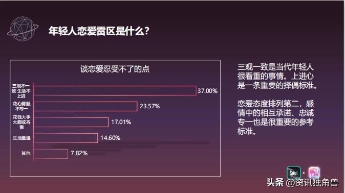 Soul联合《一键倾心》发布《2020年轻人恋爱报告》