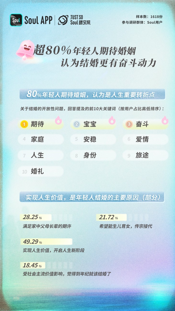 当代年轻人的婚恋观是怎样的冲刺港股上市的Soul为你揭秘