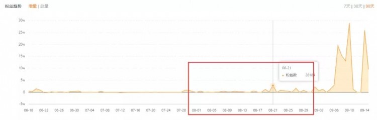 上快手热门一天涨粉29万！涨粉后如何实现直播电商价值最大化